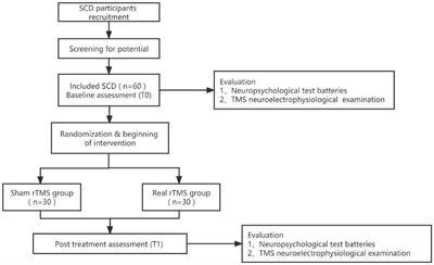 Effects of repetitive transcranial magnetic stimulation on episodic memory in patients with subjective cognitive decline: study protocol for a randomized clinical trial